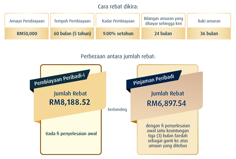Rebat untuk penyelesaian awal