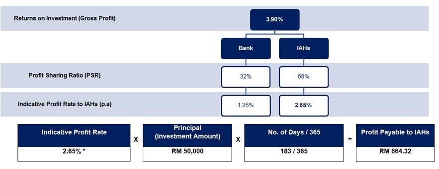 Profit Calculation