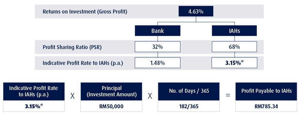 Profit Calculation