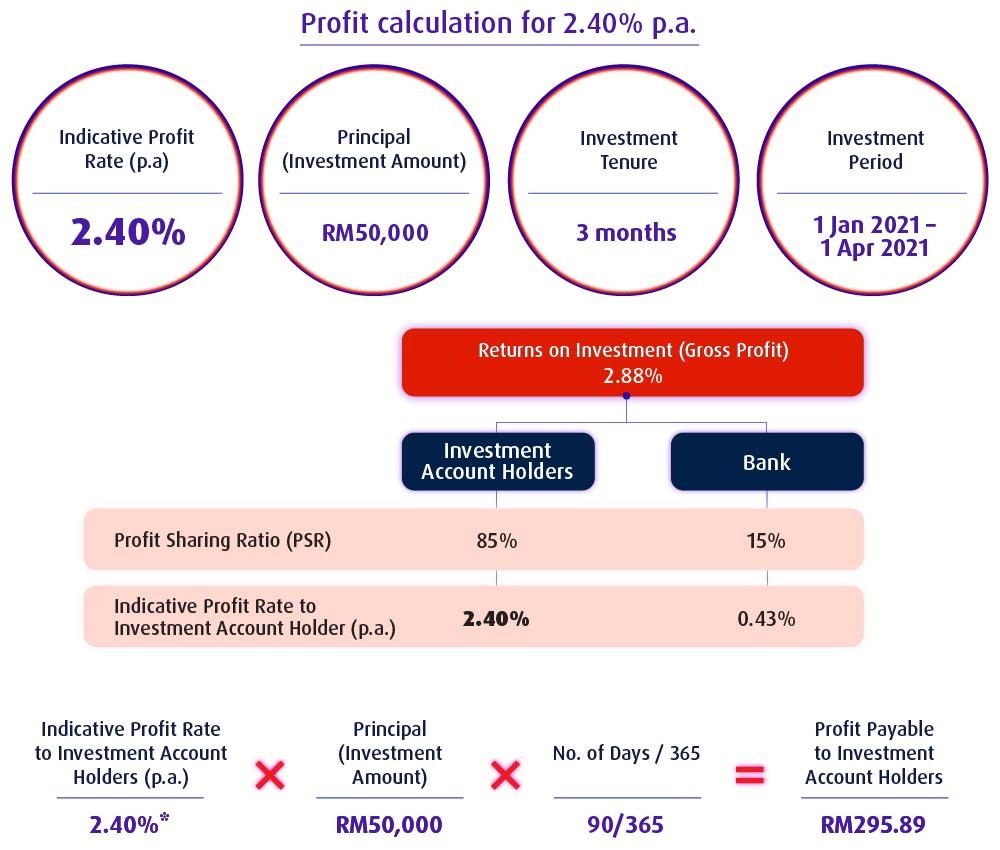 Profit Calculation