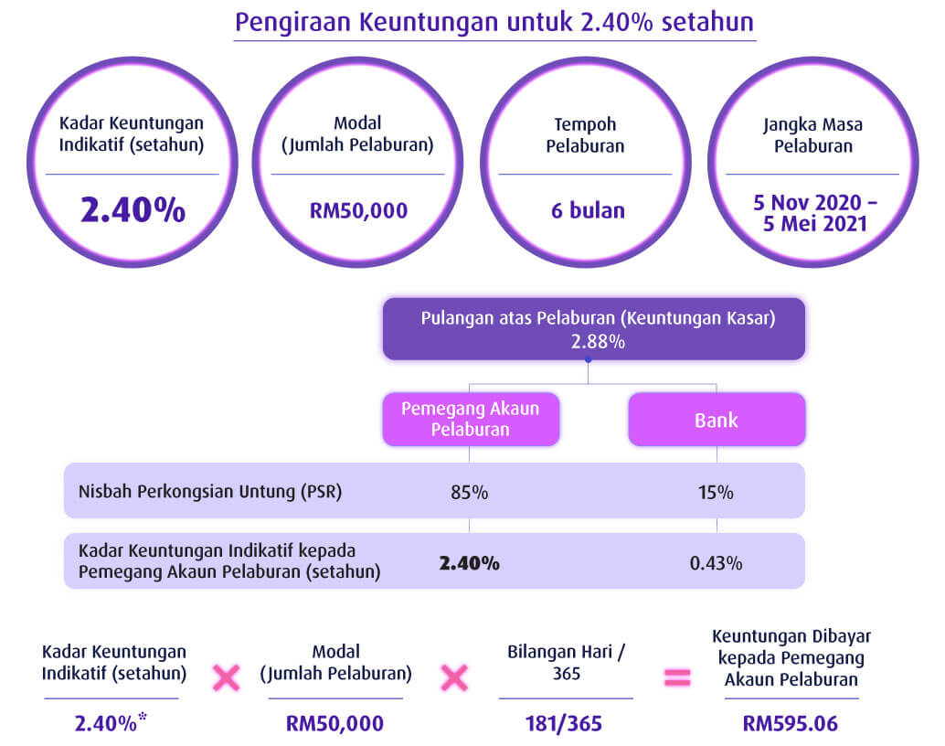 Pengiraan Keuntungan