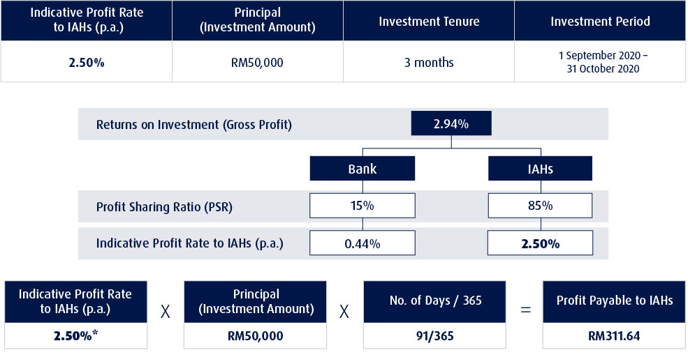 Profit Calculation