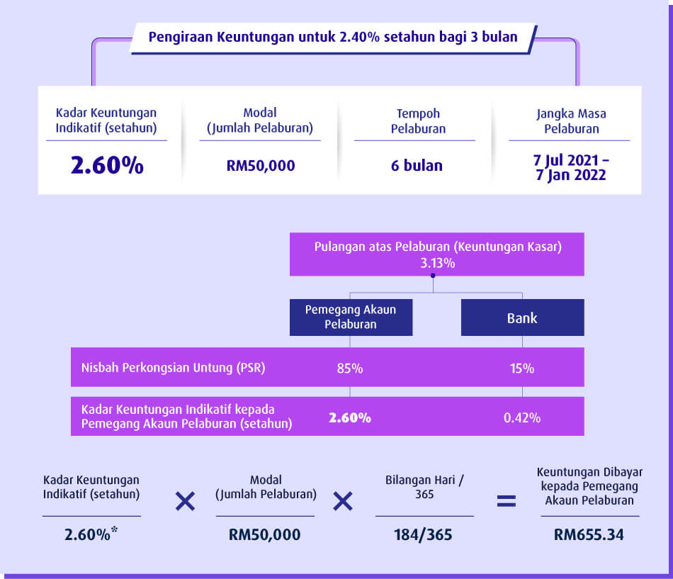 Pengiraan keuntungan 6 bulan