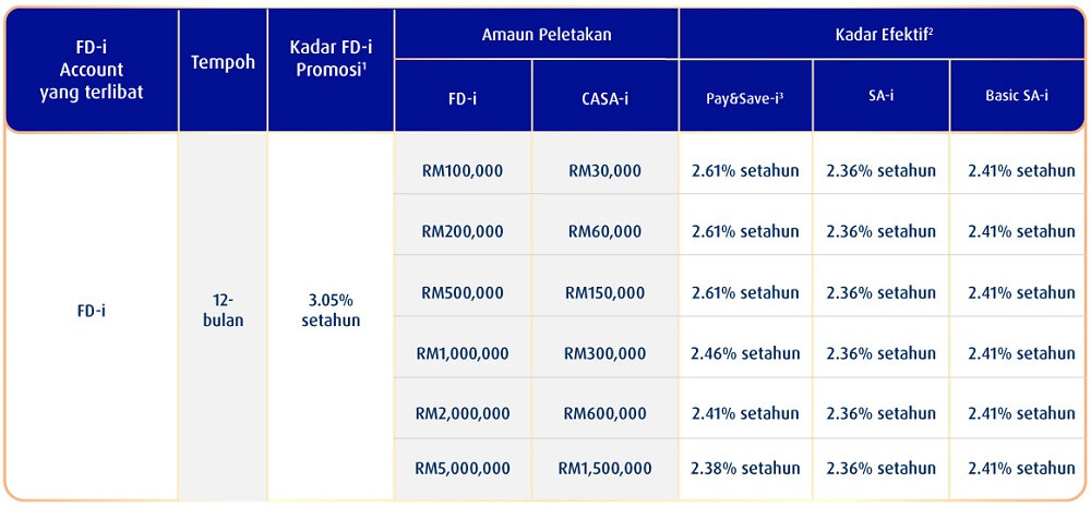 kadar fd-i promosi