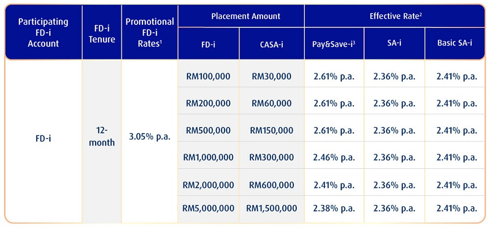 promotional rates
