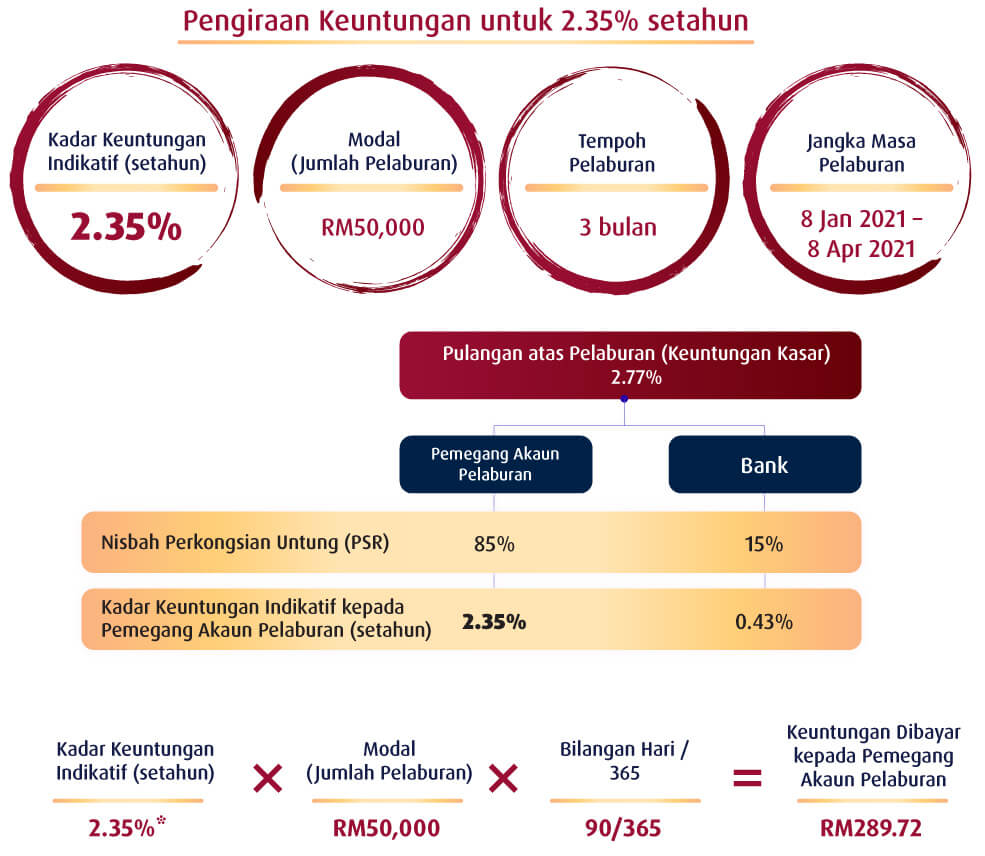 Pengiraan Keuntungan