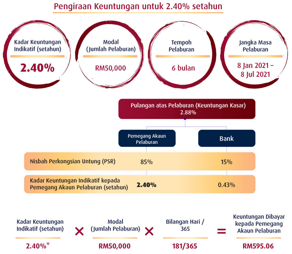 Pengiraan Keuntungan