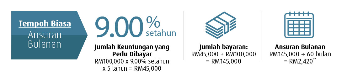 tempoh biasa ansuran bulanan