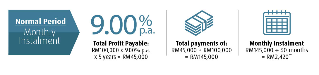 normal period monthly instalment