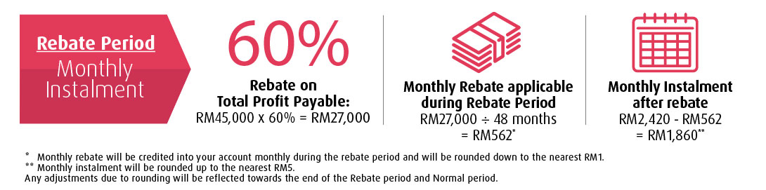 normal period monthly instalment