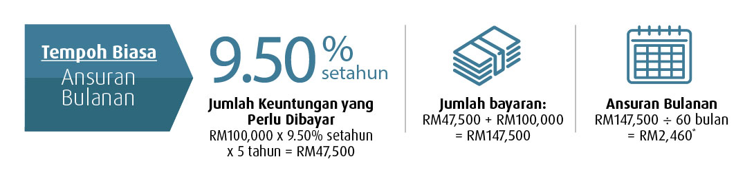 normal period montlhy instalment