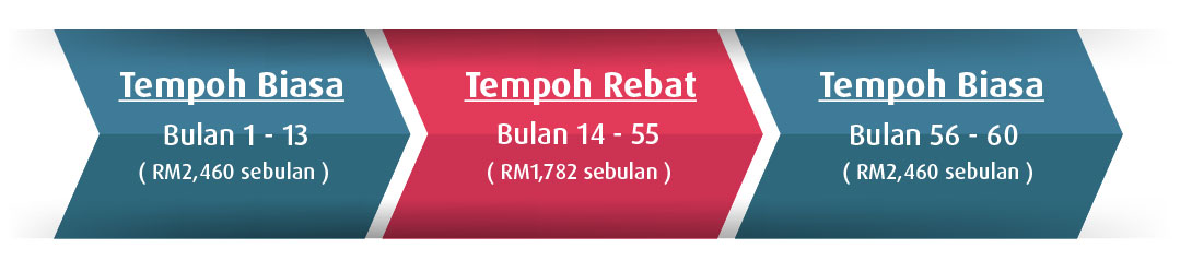 Tempoh bayaran