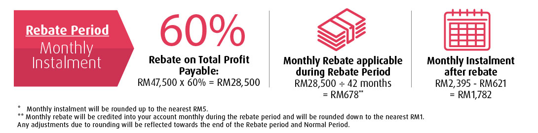 rebate period montlhy instalment