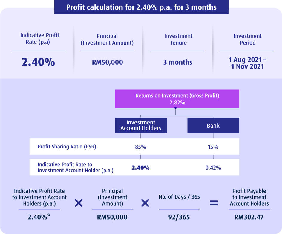 Profit Calculation 3 months