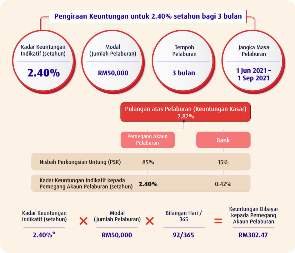 Pengiraan Keuntungan 3 bulan