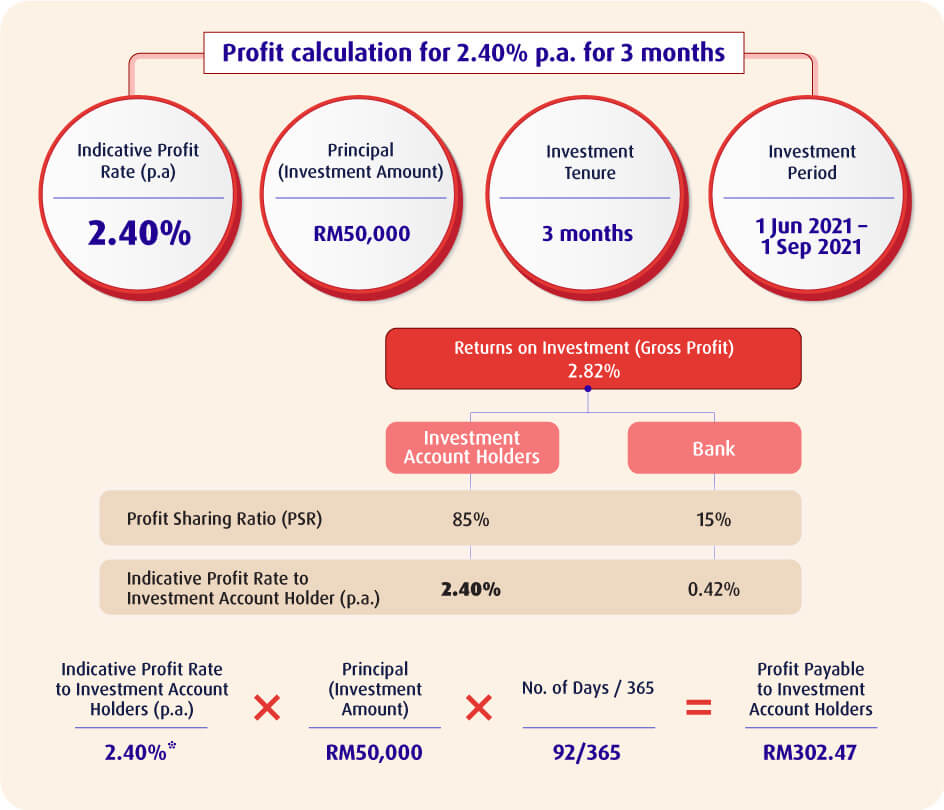 Profit Calculation 3 months