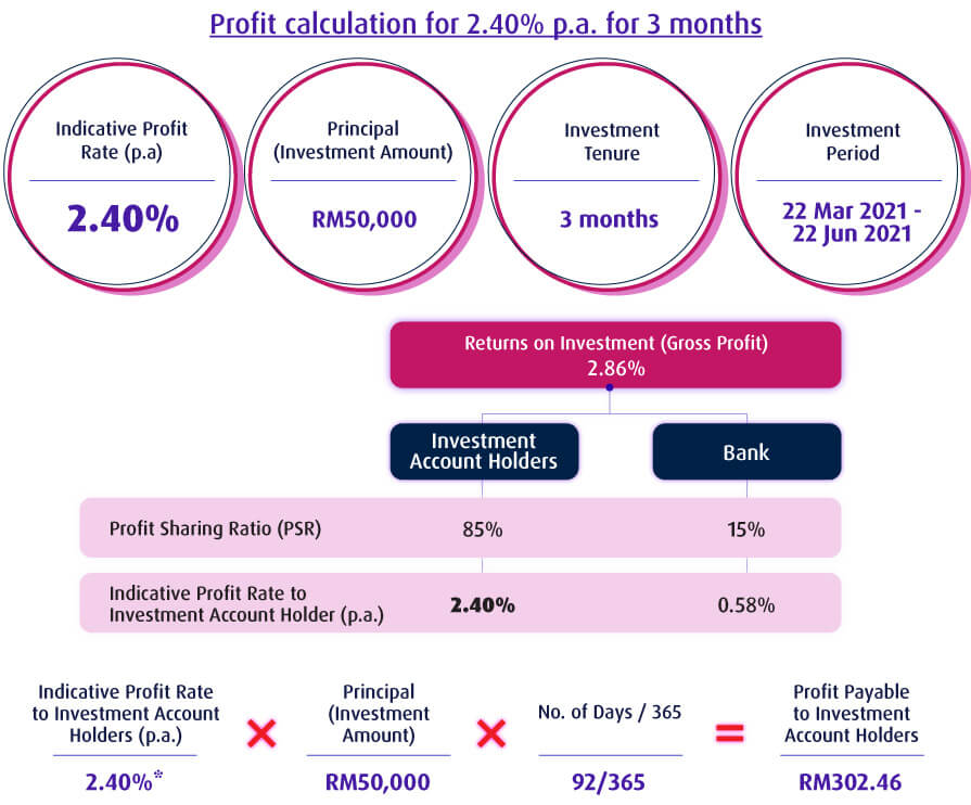 Profit Calculation 3 months