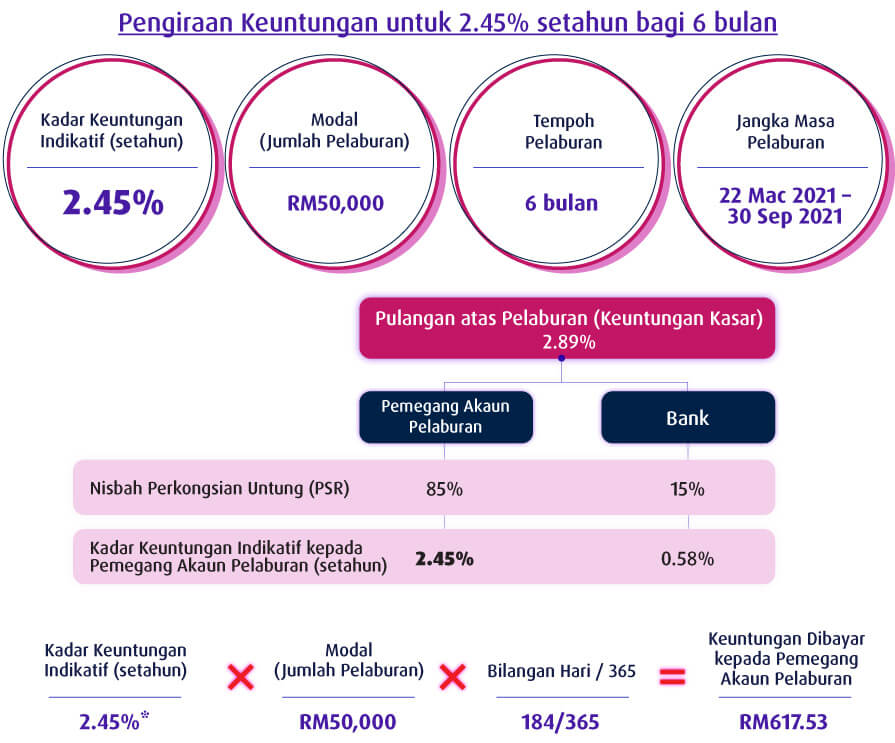 Pengiraan Keuntungan 6 bulan