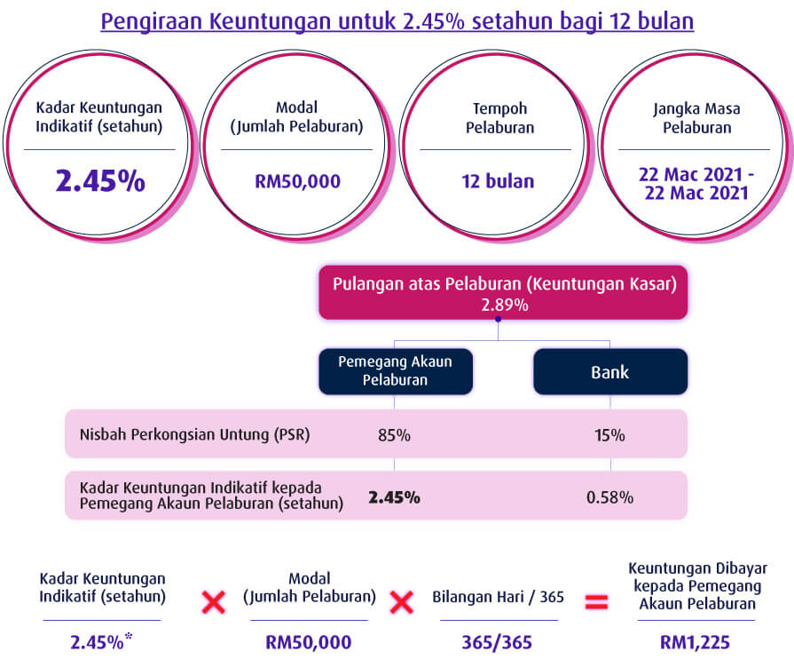 Pengiraan Keuntungan 12 bulan
