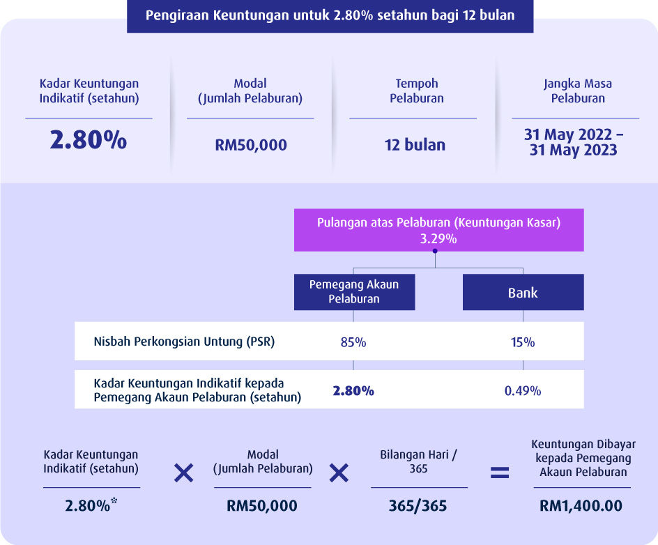 Pengiraan Keuntungan 12 bulan