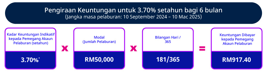 Kadar Promosi Indikatif setahun
