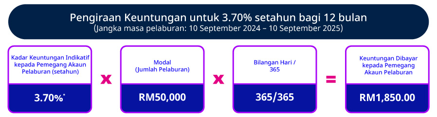 Kadar Promosi Indikatif setahun