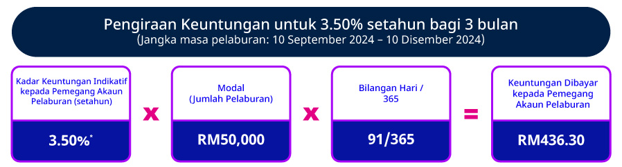 Kadar Promosi Indikatif setahun