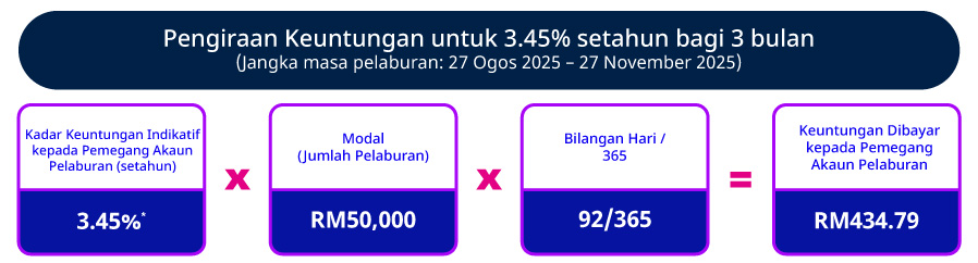 Kadar Promosi Indikatif setahun