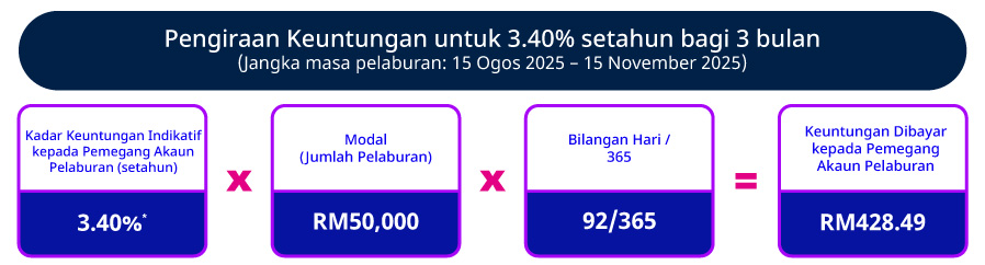 Kadar Promosi Indikatif setahun