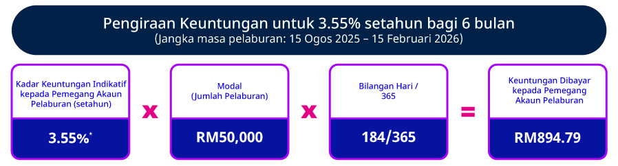 Kadar Promosi Indikatif setahun