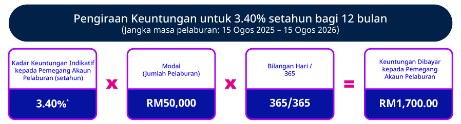 Kadar Promosi Indikatif setahun