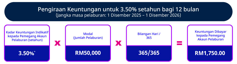 Kadar Promosi Indikatif setahun