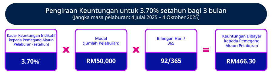 Kadar Promosi Indikatif setahun
