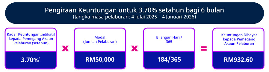 Kadar Promosi Indikatif setahun
