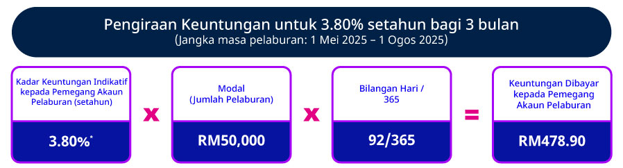 Kadar Promosi Indikatif setahun