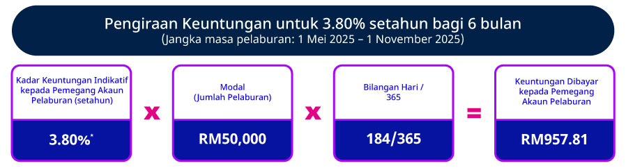Kadar Promosi Indikatif setahun