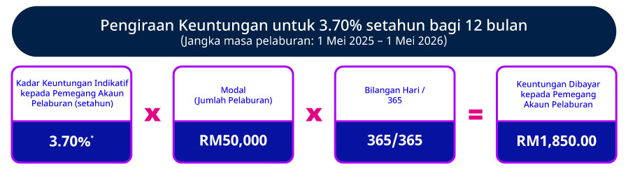 Kadar Promosi Indikatif setahun