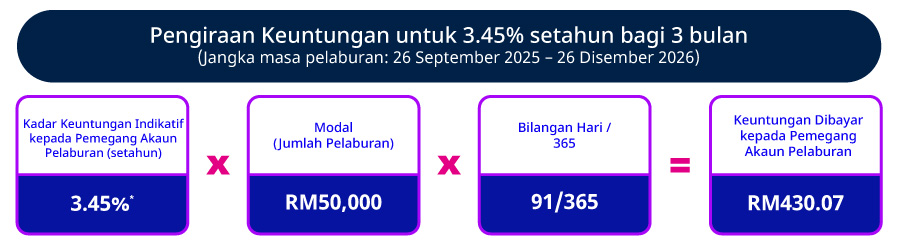 Kadar Promosi Indikatif setahun