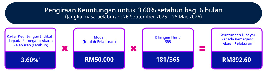 Kadar Promosi Indikatif setahun