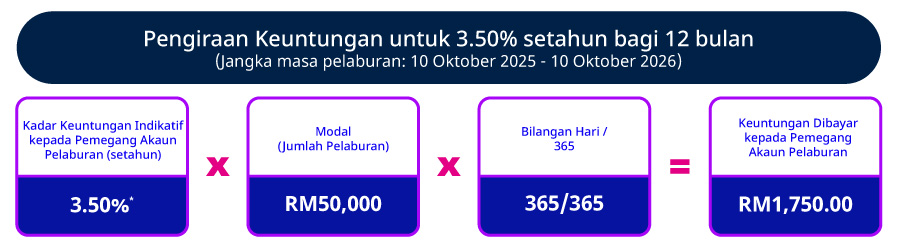 Kadar Promosi Indikatif setahun
