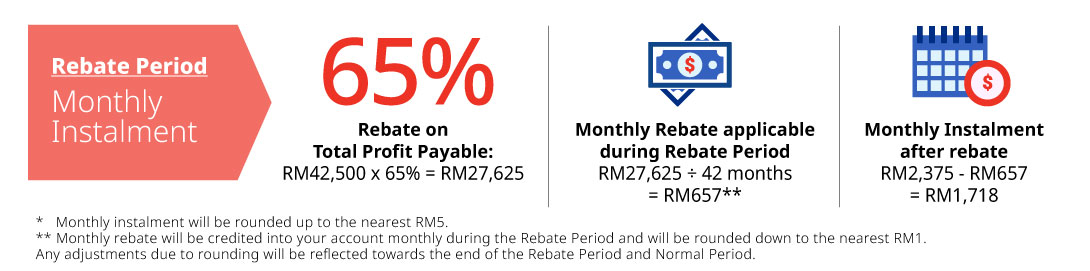 rebate period monthly instalment