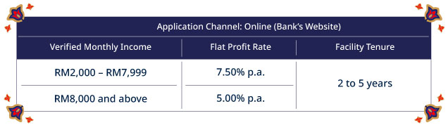 Profit Rates