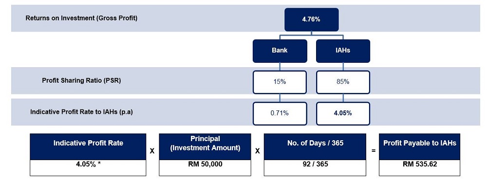 Profit Calculation