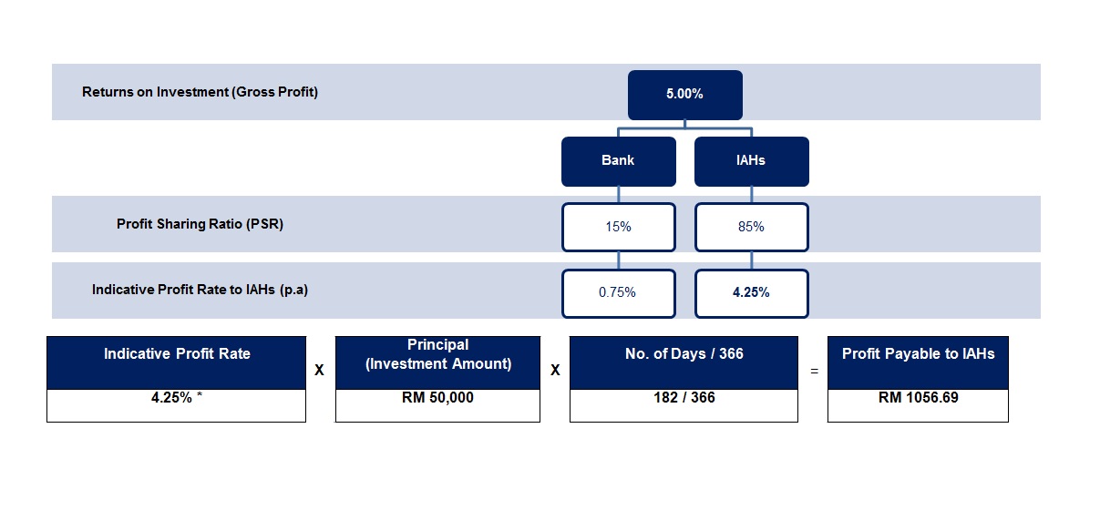 Profit Calculation