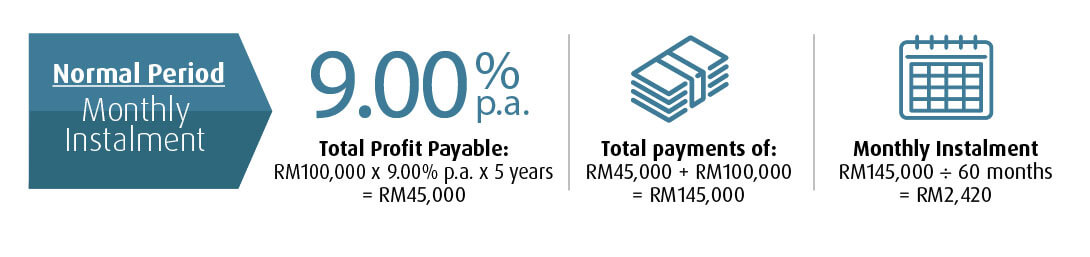 Illustration of Instalments