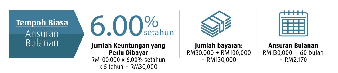 normal period rate