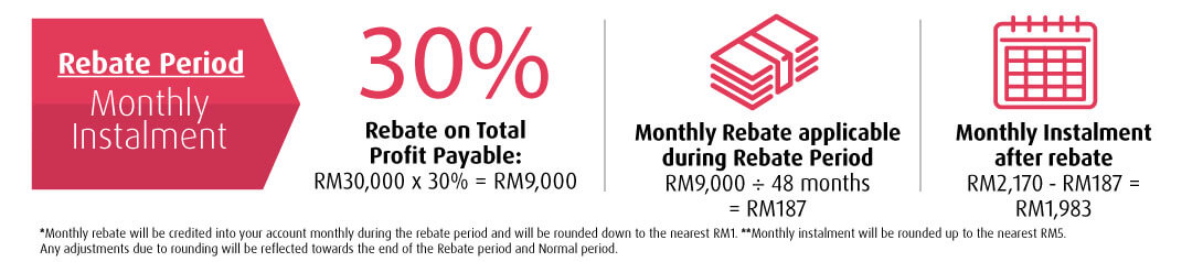 rebate period rate