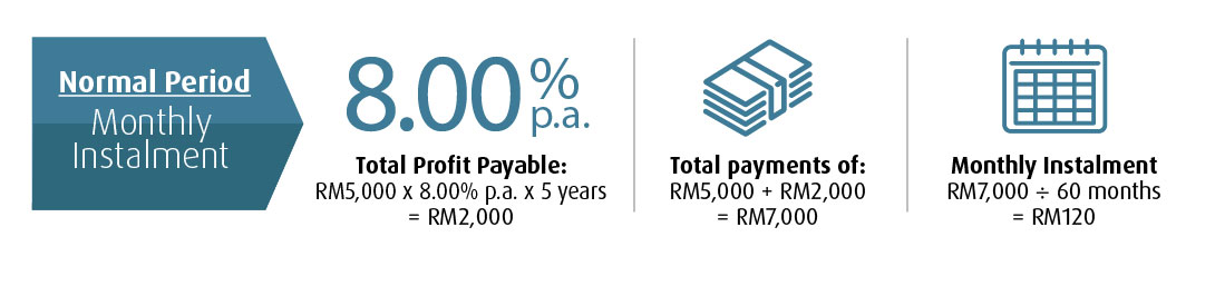 Illustration of Instalments