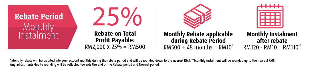 Illustration of Instalments