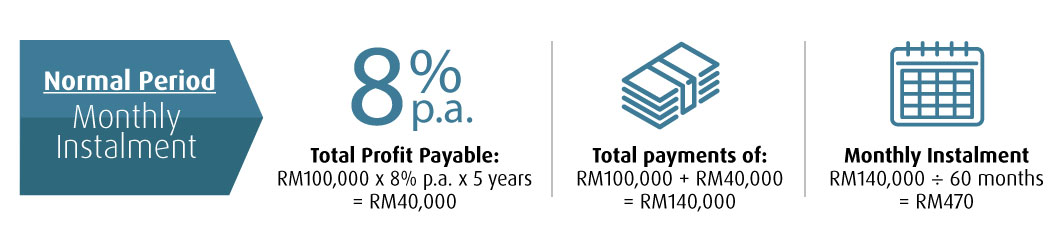 normal period rate